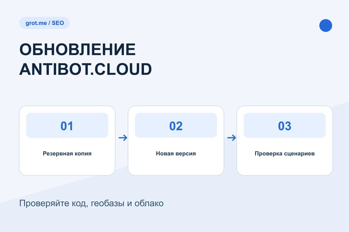 Схема обновления AntiBot.Cloud: резервная копия, обновление и проверка сценариев сайта