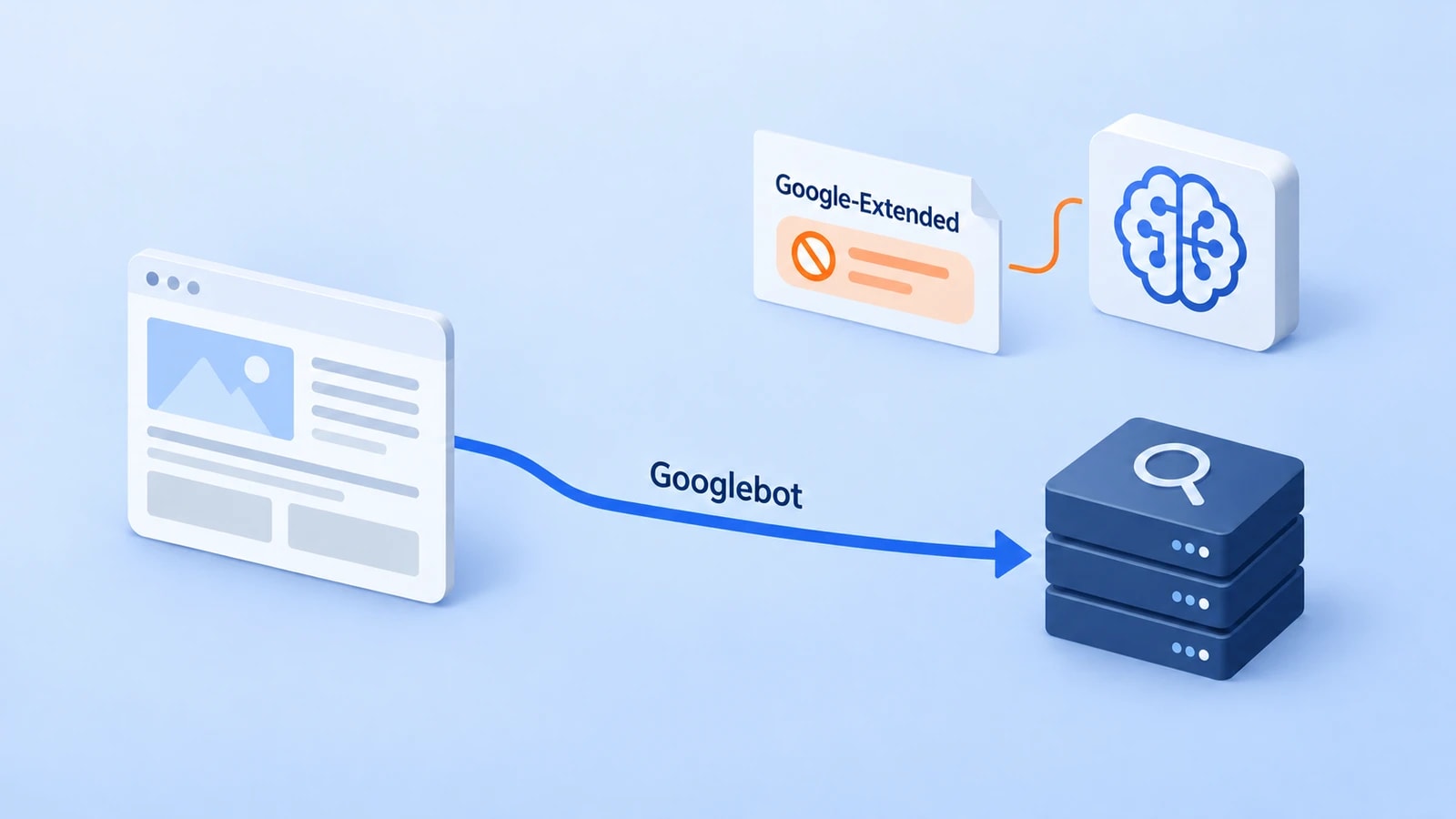 Googlebot ведёт страницу к поисковому индексу, а robots.txt отдельно ограничивает использование контента через Google-Extended