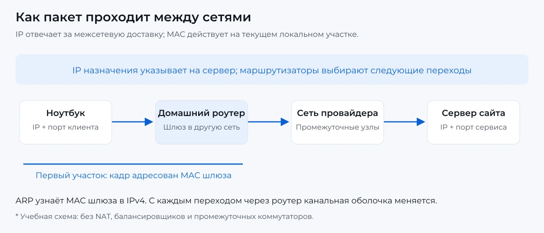 Путь пакета: ноутбук, домашний роутер, сеть провайдера, сервер сайта