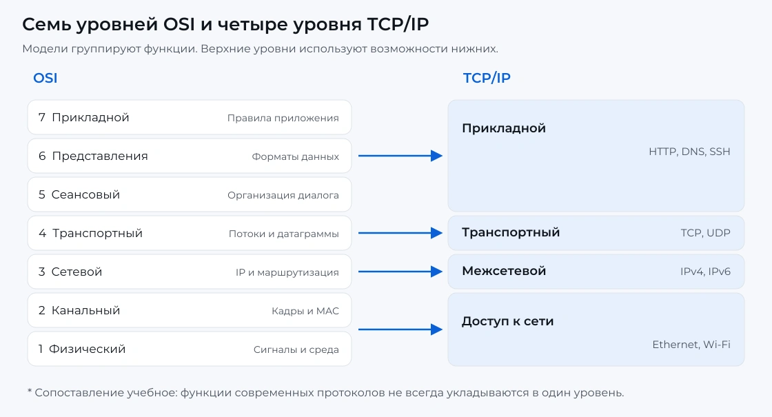 Сопоставление семи уровней OSI и четырёх уровней TCP/IP 