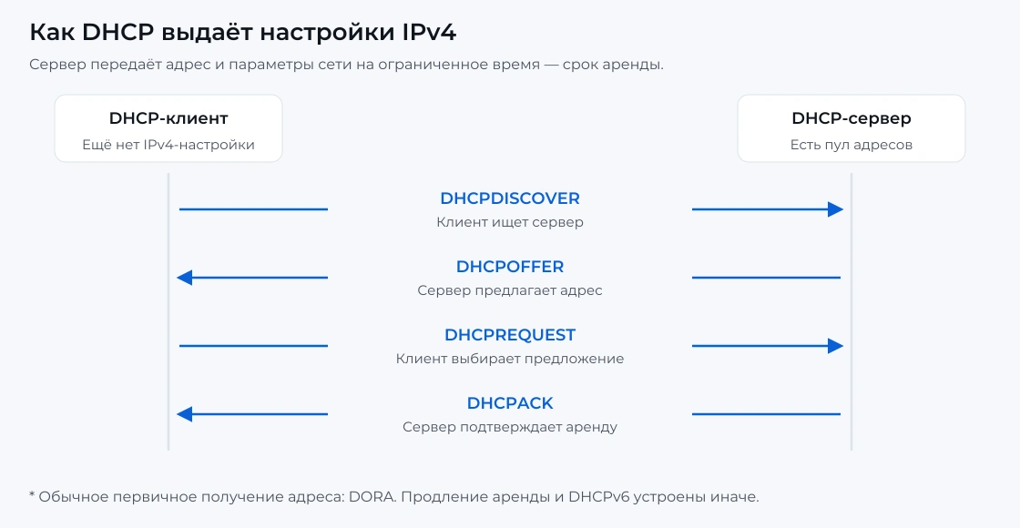 Обмен DHCP между клиентом и сервером: Discover, Offer, Request, ACK