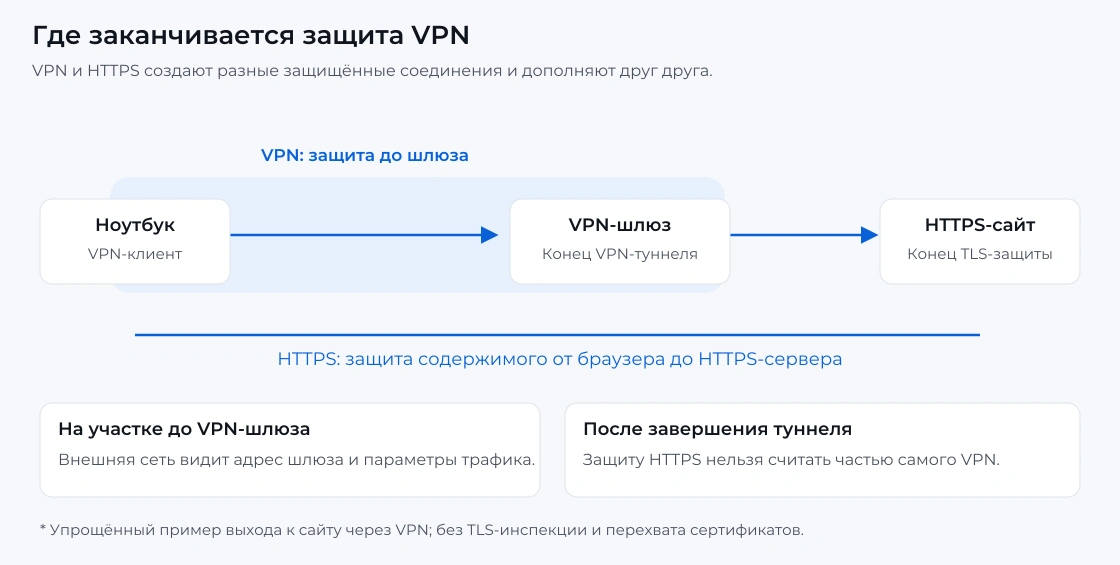 Пакет приложения внутри зашифрованного туннеля между клиентом и VPN-шлюзом; после шлюза действует отдельная защита HTTPS