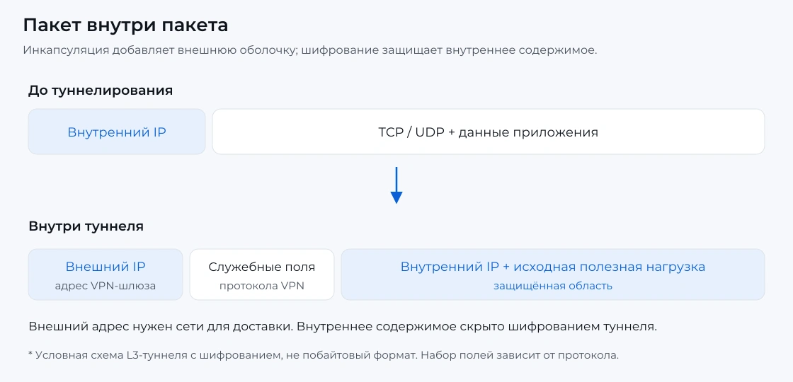 Внутренний пакет с конечным адресом помещается в защищённую часть внешнего пакета с адресом VPN-шлюза