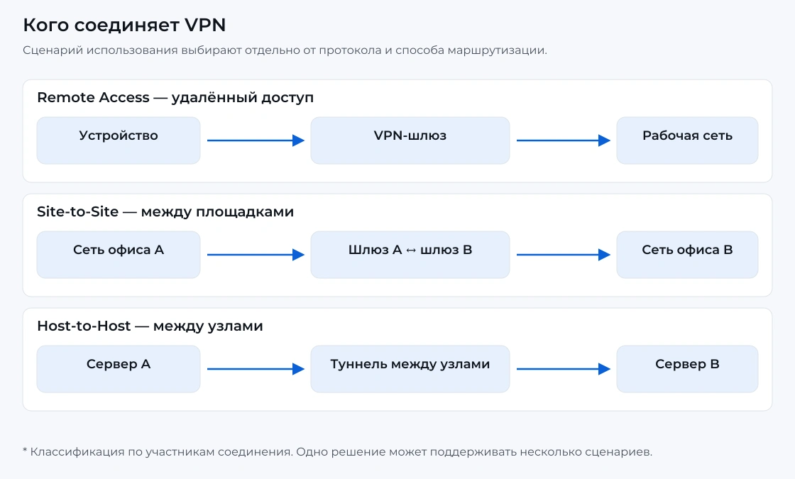 Три топологии VPN: пользователь со шлюзом, две сети через шлюзы, два отдельных узла