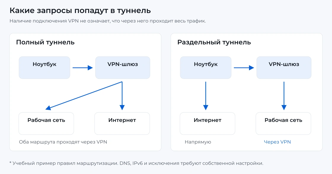 При полном туннеле рабочий и интернет-трафик идут через шлюз; при раздельном рабочий идёт в VPN, а остальной напрямую